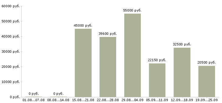 Вакансии строительство в Волгограде - Медиана зарплат строительство в Волгограде за 2 месяца