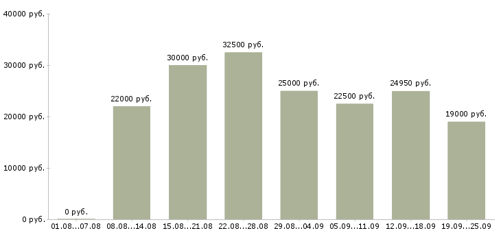 Вакансии телефонный оператор Санкт-петербург - Медиана зарплат телефонный оператор Санкт-петербург за 2 месяца