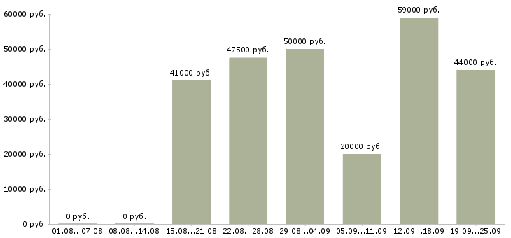 Вакансии техник в Волгограде - Медиана зарплат техник в Волгограде за 2 месяца