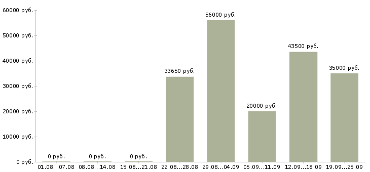 Вакансии техник в Самаре - Медиана зарплат техник в Самаре за 2 месяца