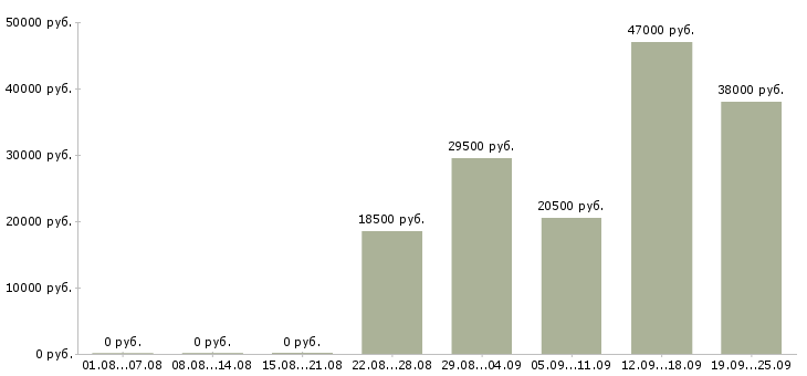 Вакансии торговые представители Коми - Медиана зарплат торговые представители Коми за 2 месяца