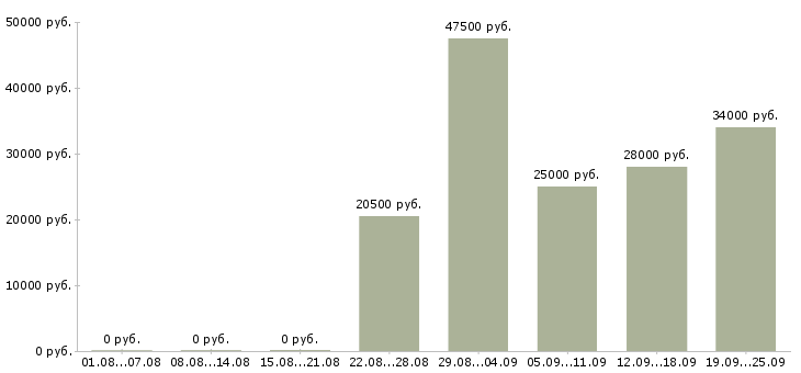 Вакансии торговый консультант Чувашия - Медиана зарплат торговый консультант Чувашия за 2 месяца