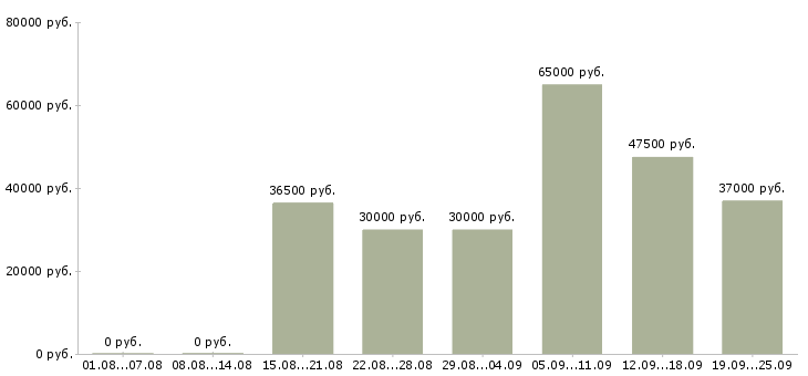 Вакансии управляющий сетью магазинов в Москве - Медиана зарплат управляющий сетью магазинов в Москве за 2 месяца