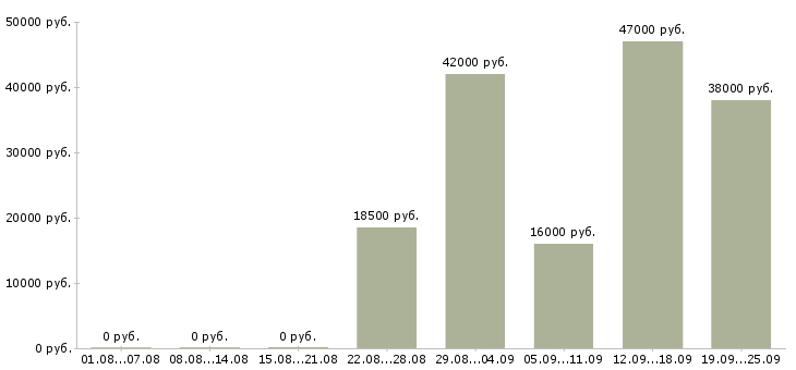 Вакансии экспедиторы Коми - Медиана зарплат экспедиторы Коми за 2 месяца