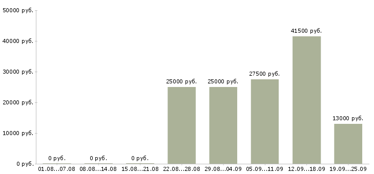 Вакансии юрист консультант Удмуртия - Медиана зарплат юрист консультант Удмуртия за 2 месяца