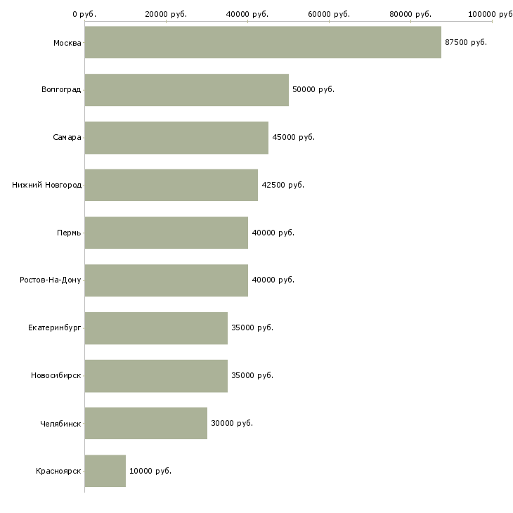 Поиск работы водитель такси категории в-Медиана зарплаты для вакансии «водитель такси категории в» в других городах