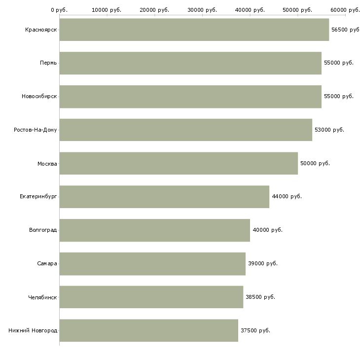 Поиск работы на вахте-Медиана зарплаты для вакансии «на вахте» в других городах