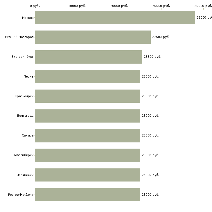 Поиск работы юрист консультант-Медиана зарплаты для вакансии «юрист консультант» в других городах