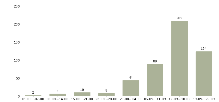 Работа сотрудник по работе в интернете Башкортостан - Число вакансий Башкортостан по специальности сотрудник по работе в интернете за 2 месяца