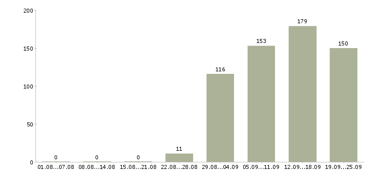Работа помощник специалиста по продажам Дагестан - Число вакансий Дагестан по специальности помощник специалиста по продажам за 2 месяца