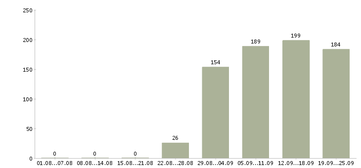 Работа секретарь в офисе Дагестан - Число вакансий Дагестан по специальности секретарь в офисе за 2 месяца