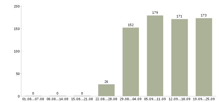 Работа секретарь работы офиса Дагестан - Число вакансий Дагестан по специальности секретарь работы офиса за 2 месяца