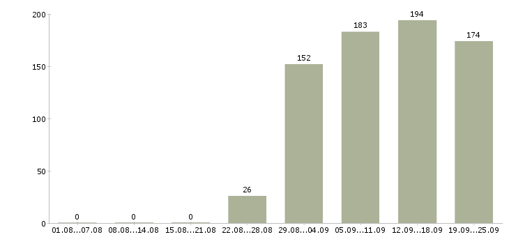 Работа специалист в бухгалтерию Дагестан - Число вакансий Дагестан по специальности специалист в бухгалтерию за 2 месяца