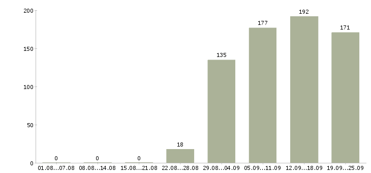 Работа офис консультант Карелия - Число вакансий Карелия по специальности офис консультант за 2 месяца