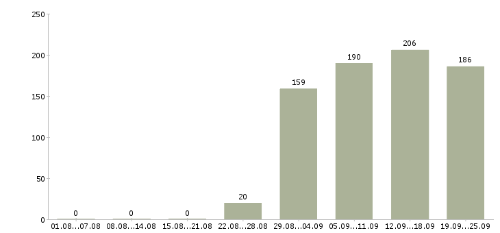 Работа экспедиторы Коми - Число вакансий Коми по специальности экспедиторы за 2 месяца