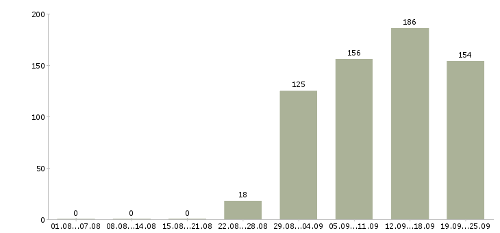 Работа водитель менеджер Нижний новгород - Число вакансий Нижний новгород по специальности водитель менеджер за 2 месяца