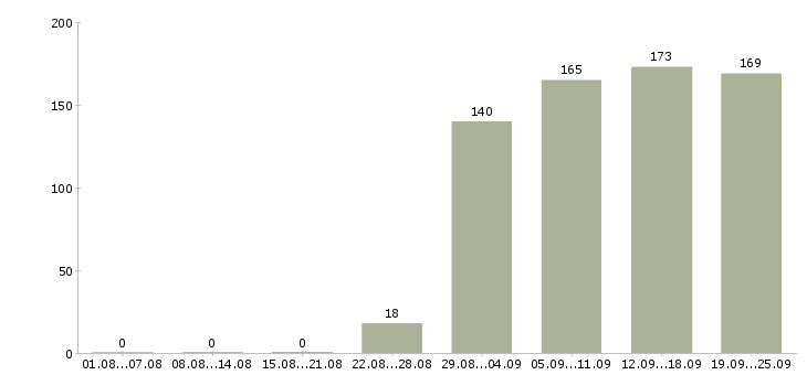 Работа помощник руководителя офиса Нижний новгород - Число вакансий Нижний новгород по специальности помощник руководителя офиса за 2 месяца