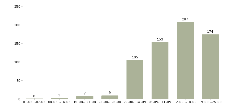 Работа сотрудник на пк Нижний новгород - Число вакансий Нижний новгород по специальности сотрудник на пк за 2 месяца