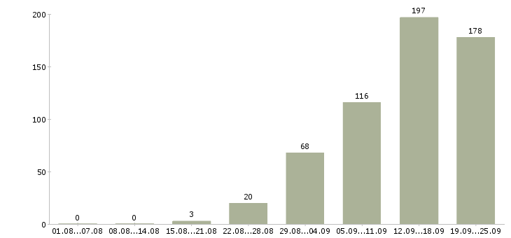 Работа менеджер для работы в интернет Санкт-петербург - Число вакансий Санкт-петербург по специальности менеджер для работы в интернет за 2 месяца
