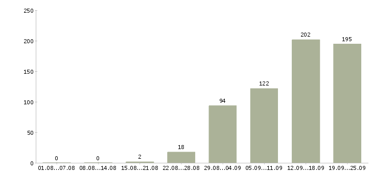 Работа менеджер консультаций Санкт-петербург - Число вакансий Санкт-петербург по специальности менеджер консультаций за 2 месяца