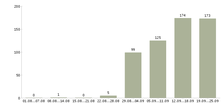 Работа менеджер на автомобиле Санкт-петербург - Число вакансий Санкт-петербург по специальности менеджер на автомобиле за 2 месяца