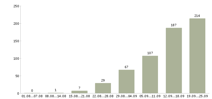 Работа менеджер объекта Санкт-петербург - Число вакансий Санкт-петербург по специальности менеджер объекта за 2 месяца