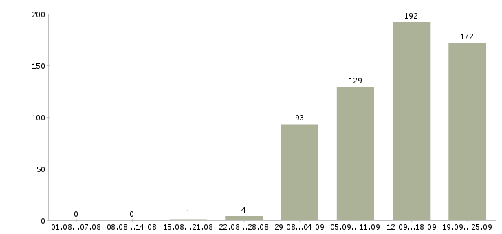 Работа менеджер по планированию Санкт-петербург - Число вакансий Санкт-петербург по специальности менеджер по планированию за 2 месяца