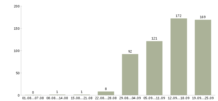 Работа менеджер по работе с заказчиком Санкт-петербург - Число вакансий Санкт-петербург по специальности менеджер по работе с заказчиком за 2 месяца
