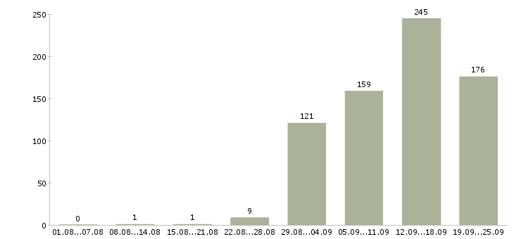 Работа на дому вакансии Санкт-петербург - Число вакансий Санкт-петербург по специальности на дому вакансии за 2 месяца