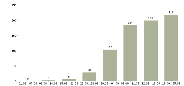 Работа по интернету интернет магазин Санкт-петербург - Число вакансий Санкт-петербург по специальности по интернету интернет магазин за 2 месяца