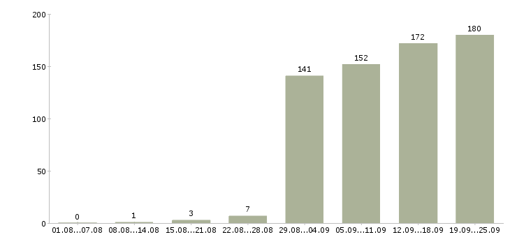 Работа специалист по учету Санкт-петербург - Число вакансий Санкт-петербург по специальности специалист по учету за 2 месяца