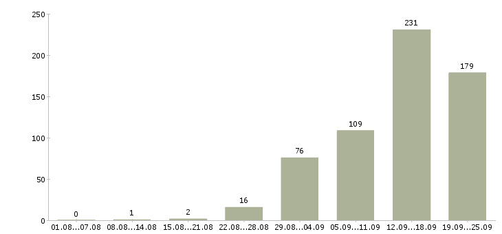 Работа телефонный оператор Санкт-петербург - Число вакансий Санкт-петербург по специальности телефонный оператор за 2 месяца