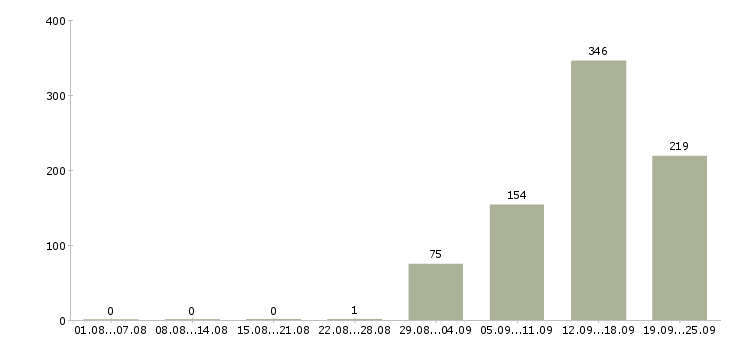 Работа требуются на вахту Санкт-петербург - Число вакансий Санкт-петербург по специальности требуются на вахту за 2 месяца