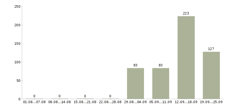 Работа рабочие на вахту Татарстан - Число вакансий Татарстан по специальности рабочие на вахту за 2 месяца