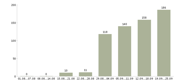 Работа сотрудник магазина Татарстан - Число вакансий Татарстан по специальности сотрудник магазина за 2 месяца