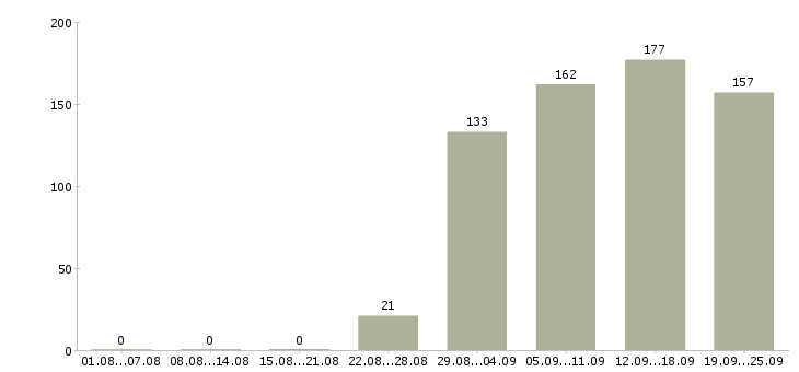 Работа менеджер в торговый отдел Удмуртия - Число вакансий Удмуртия по специальности менеджер в торговый отдел за 2 месяца