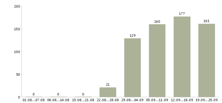 Работа менеджер по персоналу в офис Удмуртия - Число вакансий Удмуртия по специальности менеджер по персоналу в офис за 2 месяца