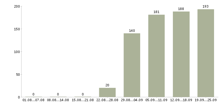Работа менеджер консультант Чувашия - Число вакансий Чувашия по специальности менеджер консультант за 2 месяца