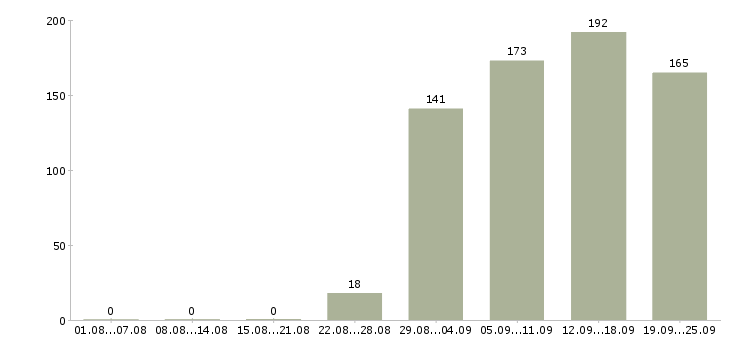 Работа оператор консультант Чувашия - Число вакансий Чувашия по специальности оператор консультант за 2 месяца