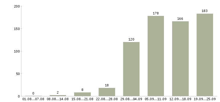 Работа клиент менеджер в Барнауле - Число вакансий в Барнауле по специальности клиент менеджер за 2 месяца
