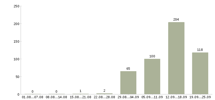 Работа на телефоне в Брянске - Число вакансий в Брянске по специальности на телефоне за 2 месяца