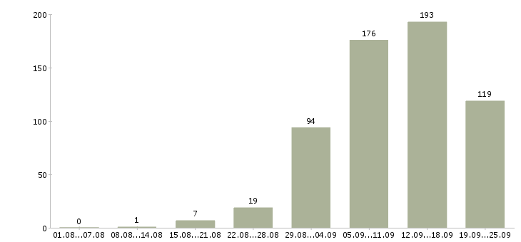 Работа в сети в Владимире - Число вакансий в Владимире по специальности в сети за 2 месяца