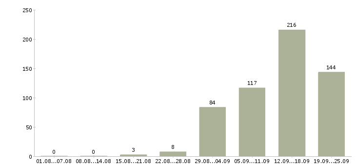 Работа комплектовщица в Волгограде - Число вакансий в Волгограде по специальности комплектовщица за 2 месяца