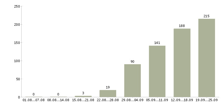 Работа на производстве в Волгограде - Число вакансий в Волгограде по специальности на производстве за 2 месяца