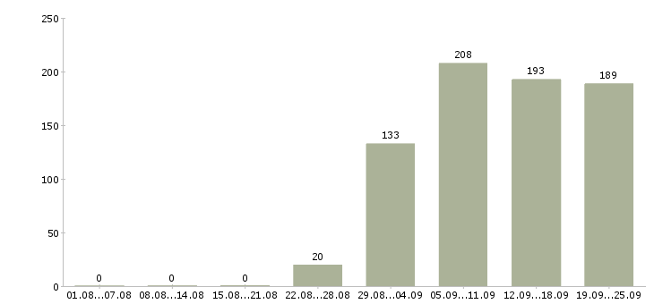 Работа продавец продавец в Волгограде - Число вакансий в Волгограде по специальности продавец продавец за 2 месяца