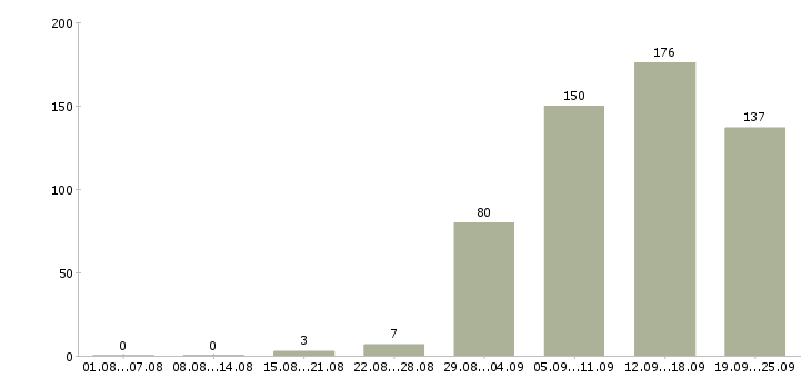 Работа техник в Волгограде - Число вакансий в Волгограде по специальности техник за 2 месяца