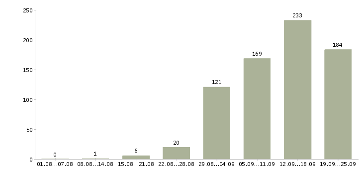 Работа есть работа в Екатеринбурге - Число вакансий в Екатеринбурге по специальности есть работа за 2 месяца