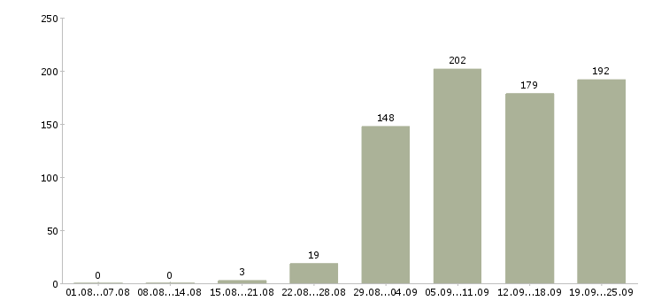 Работа консультант продавец консультант в Екатеринбурге - Число вакансий в Екатеринбурге по специальности консультант продавец консультант за 2 месяца