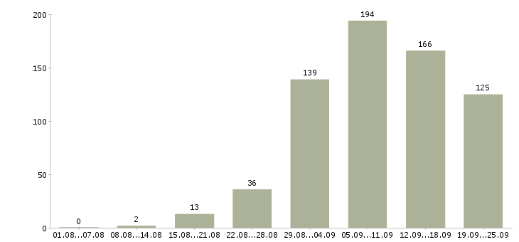 Работа с почтой в Екатеринбурге - Число вакансий в Екатеринбурге по специальности с почтой за 2 месяца