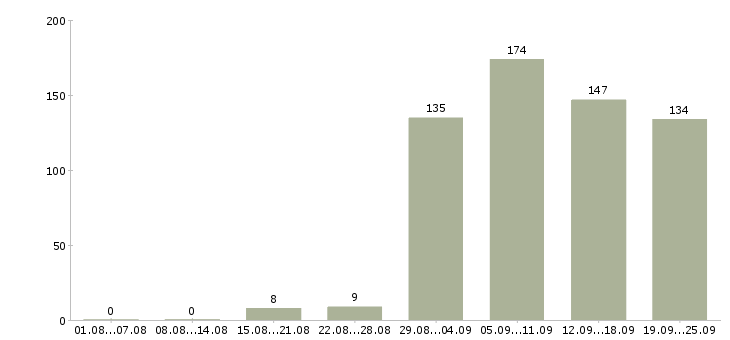 Работа сотрудник в магазин в Екатеринбурге - Число вакансий в Екатеринбурге по специальности сотрудник в магазин за 2 месяца